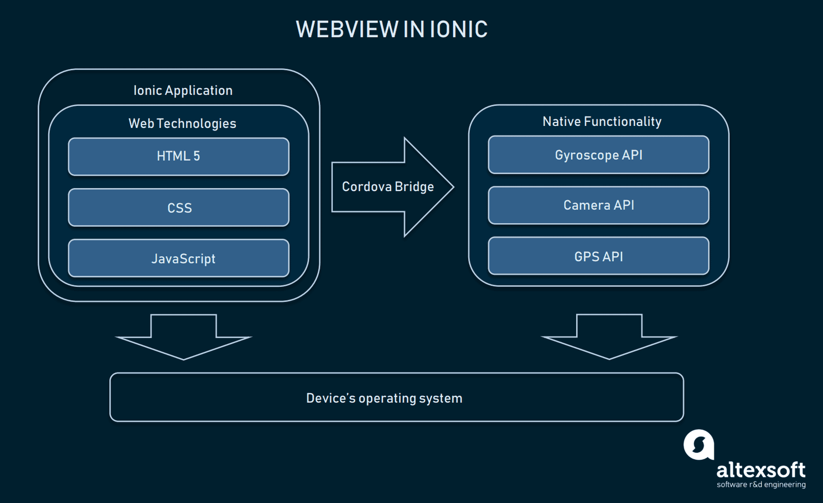 Ionic App Development Company, Hire Ionic Programmers India | EWD